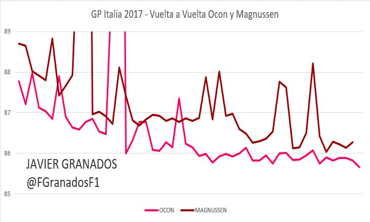 Ritmo vuelta a vuelta entre Ocon y Magnussen, GP Italia 2017