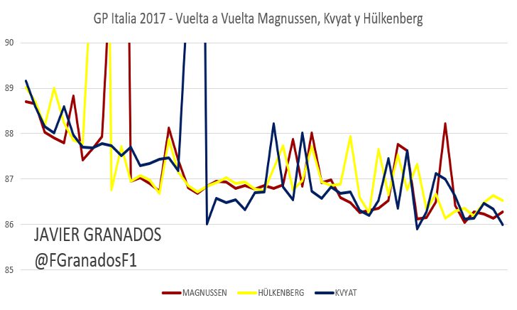 Ritmo vuelta a vuelta entre Magnussen, Kvyat y Hülkenberg, GP Italia 2017