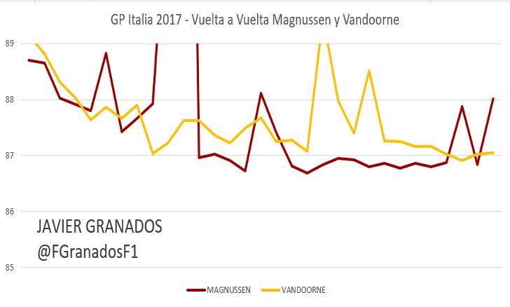 Ritmo vuelta a vuelta entre Vandoorne y Magnussen, GP Italia 2017