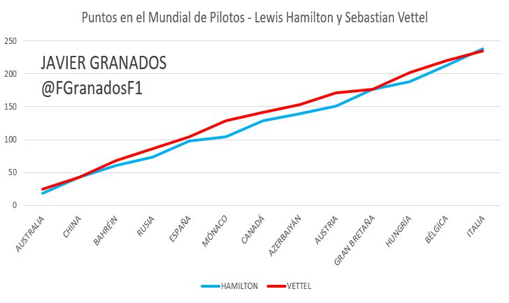 Evolución de puntos en el Mundial de Pilotos entre Vettel y Hamilton