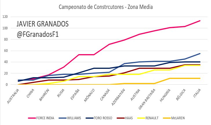 Evolución en puntos del Mundial de Constructores, lucha por el 4º puesto