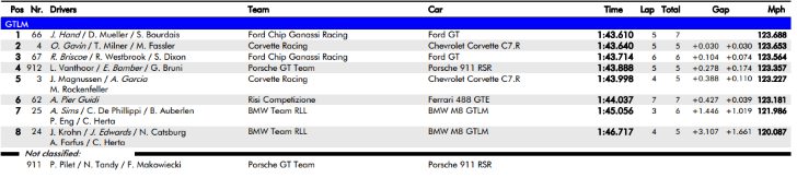 Clasificación categoría GTLM 'Roar Before the 24'