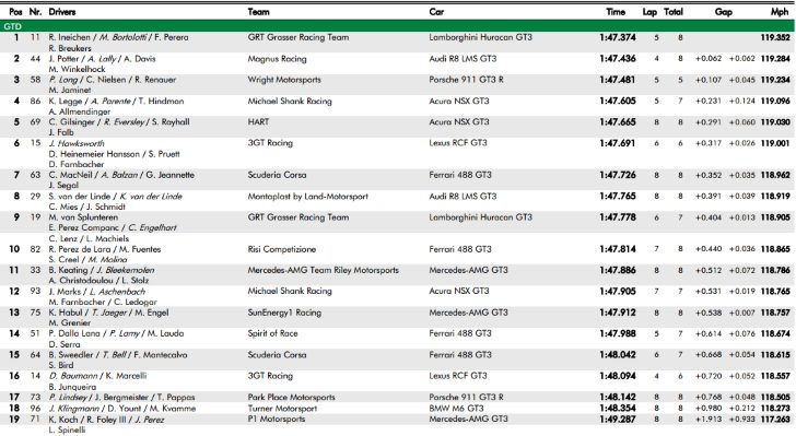 Clasificación categoría GTD 'Roar Before the 24'