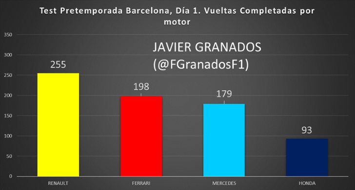 Número de vueltas por motor