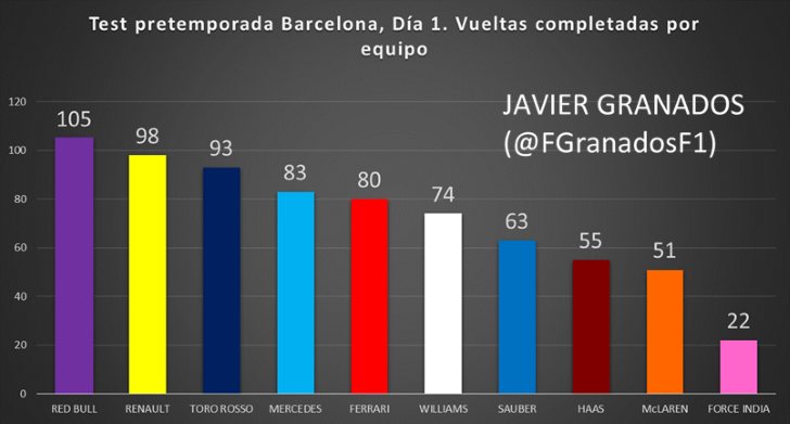 Número de vueltas por equipo