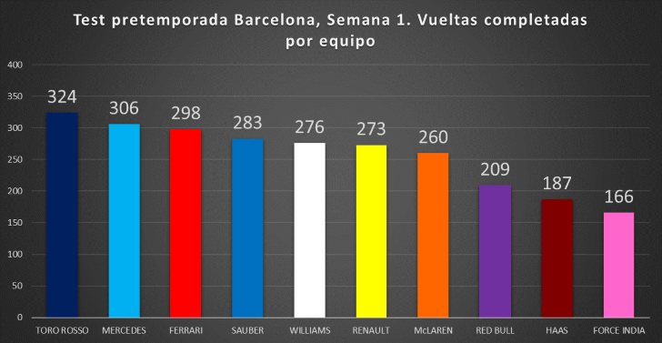 Vueltas completadas por equipos en la semana 1 de test