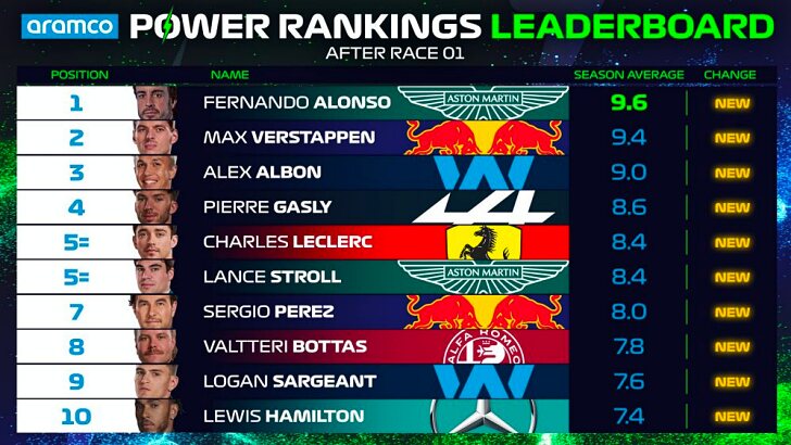 Power Rankings de Baréin