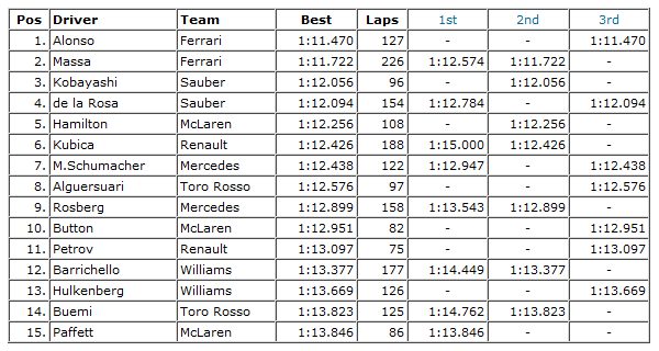 Tabla de tiempos completa de los test de Valencia