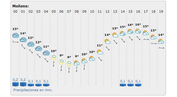 No hay lluvia prevista para mañana en Jerez