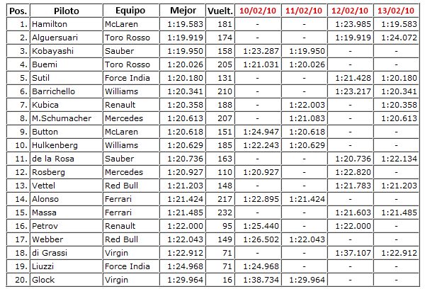Tiempos conjuntos de la primera semana en Jerez