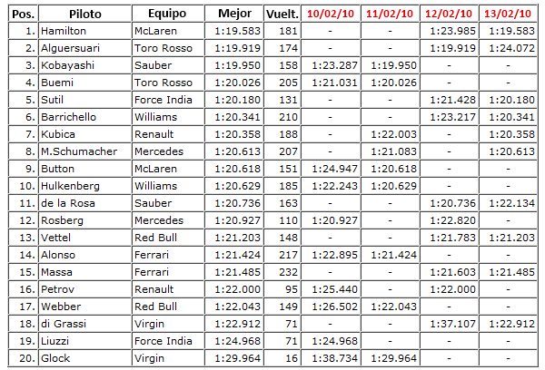 Las estadísticas completas de la pretemporada