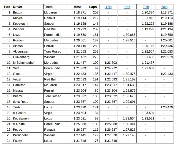 Tiempos conjuntos de la segunda semana en Jerez