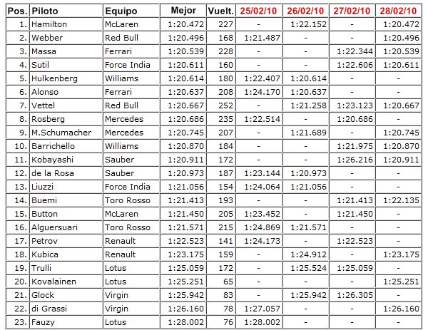 Tabla de tiempos conjunta de los test de Barcelona