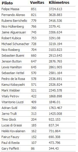 Las estadísticas completas de la pretemporada