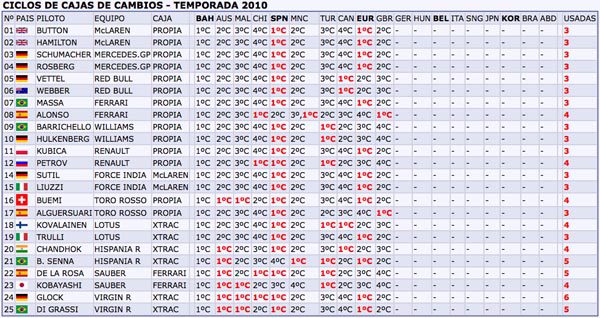 Motores y cajas de cambios antes del GP de Alemania